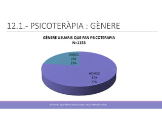 12.1.- PSICOTERÀPIA : GÈNERE
ACTIVITAT 2018 SERVEI ADDICCIONS I SALUT MENTAL HUSJR
 