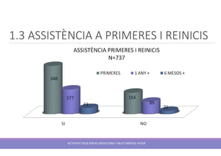 1.3 ASSISTÈNCIA A PRIMERES I REINICIS
ACTIVITAT 2018 SERVEI ADDICCIONS I SALUT MENTAL HUSJR
 