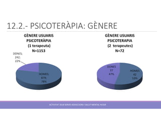12.2.- PSICOTERÀPIA: GÈNERE
ACTIVITAT 2018 SERVEI ADDICCIONS I SALUT MENTAL HUSJR
 