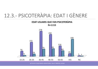 12.3.- PSICOTERÀPIA: EDAT I GÈNERE
ACTIVITAT 2018 SERVEI ADDICCIONS I SALUT MENTAL HUSJR
 