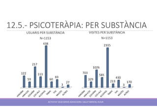 12.5.- PSICOTERÀPIA: PER SUBSTÀNCIA
ACTIVITAT 2018 SERVEI ADDICCIONS I SALUT MENTAL HUSJR
USUARIS PER SUBSTÀNCIA
N=1153
VISITES PER SUBSTÀNCIA
N=1153
 