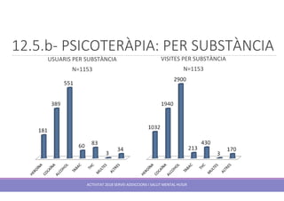 12.5.b- PSICOTERÀPIA: PER SUBSTÀNCIA
ACTIVITAT 2018 SERVEI ADDICCIONS I SALUT MENTAL HUSJR
USUARIS PER SUBSTÀNCIA
N=1153
VISITES PER SUBSTÀNCIA
N=1153
 