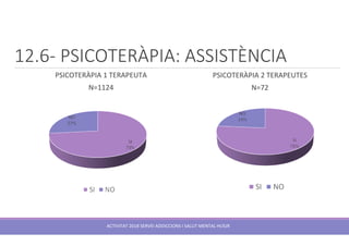 12.6- PSICOTERÀPIA: ASSISTÈNCIA
ACTIVITAT 2018 SERVEI ADDICCIONS I SALUT MENTAL HUSJR
PSICOTERÀPIA 1 TERAPEUTA
N=1124
PSICOTERÀPIA 2 TERAPEUTES
N=72
 