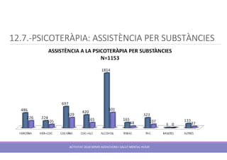 12.7.-PSICOTERÀPIA: ASSISTÈNCIA PER SUBSTÀNCIES
ACTIVITAT 2018 SERVEI ADDICCIONS I SALUT MENTAL HUSJR
 