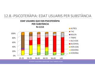 12.8.-PSICOTERÀPIA: EDAT USUARIS PER SUBSTÀNCIA
ACTIVITAT 2018 SERVEI ADDICCIONS I SALUT MENTAL HUSJR
 