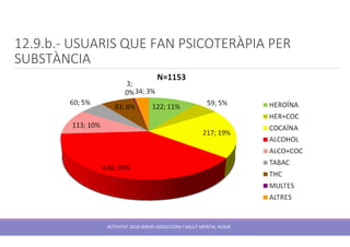 12.9.b.- USUARIS QUE FAN PSICOTERÀPIA PER
SUBSTÀNCIA
ACTIVITAT 2018 SERVEI ADDICCIONS I SALUT MENTAL HUSJR
 