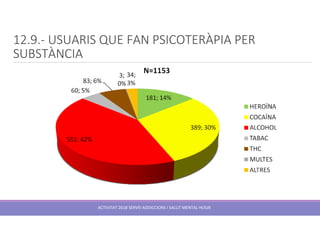 12.9.- USUARIS QUE FAN PSICOTERÀPIA PER
SUBSTÀNCIA
ACTIVITAT 2018 SERVEI ADDICCIONS I SALUT MENTAL HUSJR
 