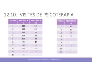 12.10.- VISITES DE PSICOTERÀPIA
VISITES ASSITÈNCIA
SI
ASSISTÈNCIA
NO
1 210 367
2 172 207
3 137 102
4 116 55
5 106 23
6 98 14
7 66 4
8 45 8
9 31 3
10 21
VISITES ASSISTÈNCIA
SI
11 15
12 12
13 8
14 3
15 1
16 1
19 2
20 1
22 1
ACTIVITAT 2018 SERVEI ADDICCIONS I SALUT MENTAL HUSJR
 