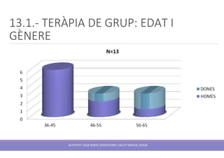 13.1.- TERÀPIA DE GRUP: EDAT I
GÈNERE
ACTIVITAT 2018 SERVEI ADDICCIONS I SALUT MENTAL HUSJR
 