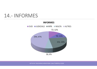 14.- INFORMES
ACTIVITAT 2018 SERVEI ADDICCIONS I SALUT MENTAL HUSJR
 