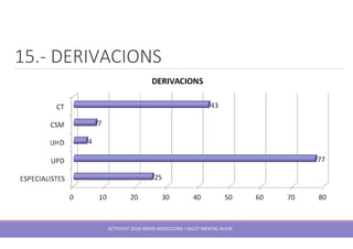 15.- DERIVACIONS
ACTIVITAT 2018 SERVEI ADDICCIONS I SALUT MENTAL HUSJR
 