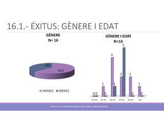 16.1.- ÉXITUS: GÈNERE I EDAT
ACTIVITAT 2018 SERVEI ADDICCIONS I SALUT MENTAL HUSJR
 