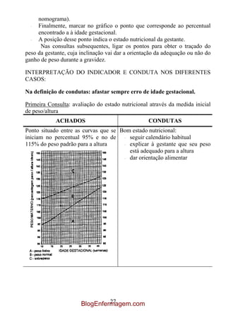 nomograma).
  ·  Finalmente, marcar no gráfico o ponto que corresponde ao percentual
     encontrado a à idade gestacional.
  ·  A posição desse ponto indica o estado nutricional da gestante.
      Nas consultas subsequentes, ligar os pontos para obter o traçado do
peso da gestante, cuja inclinação vai dar a orientação da adequação ou não do
ganho de peso durante a gravidez.

INTERPRETAÇÃO DO INDICADOR E CONDUTA NOS DIFERENTES
CASOS:

Na definição de condutas: afastar sempre erro de idade gestacional.

Primeira Consulta: avaliação do estado nutricional através da medida inicial
de peso/altura
            ACHADOS                                CONDUTAS
Ponto situado entre as curvas que se Bom estado nutricional:
iniciam no percentual 95% e no de · seguir calendário habitual
115% do peso padrão para a altura     · explicar à gestante que seu peso

                                        está adequado para a altura
                                      · dar orientação alimentar




                                27
                       BlogEnfermagem.com
 
