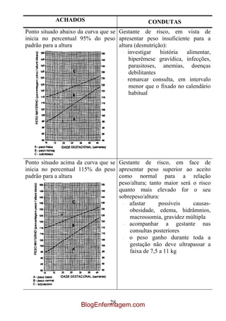 ACHADOS                              CONDUTAS
Ponto situado abaixo da curva que se Gestante de risco, em vista de
inicia no percentual 95% do peso apresentar peso insuficiente para a
padrão para a altura                 altura (desnutrição):
                                       · investigar    história alimentar,
                                         hiperêmese gravídica, infecções,
                                         parasitoses, anemias, doenças
                                         debilitantes
                                       · remarcar consulta, em intervalo

                                         menor que o fixado no calendário
                                         habitual




Ponto situado acima da curva que se Gestante de risco, em face de
inicia no percentual 115% do peso apresentar peso superior ao aceito
padrão para a altura                como normal para a relação
                                    peso/altura; tanto maior será o risco
                                    quanto mais elevado for o seu
                                    sobrepeso/altura:
                                      · afastar      possíveis    causas-
                                        obesidade, edema, hidrâmnios,
                                        macrossomia, gravidez múltipla
                                      · acompanhar a gestante nas
                                        consultas posteriores
                                      · o peso ganho durante toda a
                                        gestação não deve ultrapassar a
                                        faixa de 7,5 a 11 kg




                               28
                      BlogEnfermagem.com
 
