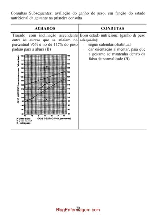 Consultas Subsequentes: avaliação do ganho de peso, em função do estado
nutricional da gestante na primeira consulta

            ACHADOS                             CONDUTAS
Traçado com inclinação ascendente Bom estado nutricional (ganho de peso
entre as curvas que se iniciam no adequado):
percentual 95% e no de 115% do peso · seguir calendário habitual
padrão para a altura (B)            · dar orientação alimentar, para que
                                      a gestante se mantenha dentro da
                                      faixa de normalidade (B)




                                29
                       BlogEnfermagem.com
 