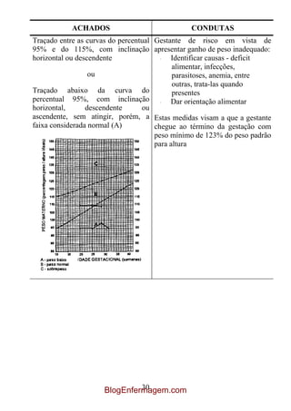 ACHADOS                             CONDUTAS
Traçado entre as curvas do percentual Gestante de risco em vista de
95% e do 115%, com inclinação apresentar ganho de peso inadequado:
horizontal ou descendente               ·  Identificar causas - deficit
                                            alimentar, infecções,
                  ou                        parasitoses, anemia, entre
                                            outras, trata-las quando
Traçado abaixo da curva do                  presentes
percentual 95%, com inclinação · Dar orientação alimentar
horizontal,      descendente      ou
ascendente, sem atingir, porém, a Estas medidas visam a que a gestante
faixa considerada normal (A)          chegue ao término da gestação com
                                      peso mínimo de 123% do peso padrão
                                      para altura




                              30
                     BlogEnfermagem.com
 