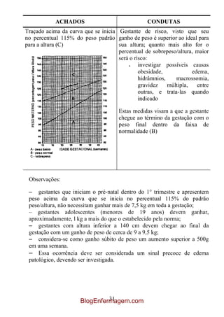 ACHADOS                              CONDUTAS
Traçado acima da curva que se inicia Gestante de risco, visto que seu
no percentual 115% do peso padrão ganho de peso é superior ao ideal para
para a altura (C)                    sua altura; quanto mais alto for o
                                     percentual de sobrepeso/altura, maior
                                     será o risco:
                                              investigar possíveis causas
                                              obesidade,            edema,
                                              hidrâmnios,    macrossomia,
                                              gravidez    múltipla,   entre
                                              outras, e trata-las quando
                                              indicado

                                      Estas medidas visam a que a gestante
                                      chegue ao término da gestação com o
                                      peso final dentro da faixa de
                                      normalidade (B)




 Observações:

 – gestantes que iniciam o pré-natal dentro do 1° trimestre e apresentem
 peso acima da curva que se inicia no percentual 115% do padrão
 peso/altura, não necessitam ganhar mais de 7,5 kg em toda a gestação;
 – gestantes adolescentes (menores de 19 anos) devem ganhar,
 aproximadamente, l kg a mais do que o estabelecido pela norma;
 – gestantes com altura inferior a 140 cm devem chegar ao final da
 gestação com um ganho de peso de cerca de 9 a 9,5 kg;
 – considera-se como ganho súbito de peso um aumento superior a 500g
 em uma semana.
 – Essa ocorrência deve ser considerada um sinal precoce de edema
 patológico, devendo ser investigada.




                               31
                      BlogEnfermagem.com
 