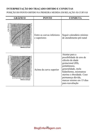 INTERPRETAÇÃO DO TRAÇADO OBTIDO E CONDUTAS
POSIÇÃO DO PONTO OBTIDO NA PRIMEIRA MEDIDA EM RELAÇÃO ÁS CURVAS

     GRÁFICO                 PONTO                      CONDUTA




                     Entre as curvas inferiores   Seguir calendário mínimo
                     e superiores                 de atendimento pré-natal




                                                  Atentar para a
                                                  possibilidade de erro de
                                                  cálculo da idade
                                                  gestacional (ID),
                                                  polidrâmnio,
                     Acima da curva superior      generalidade, mola
                                                  hidatiforme, miomatose
                                                  uterina e obesidade. Caso
                                                  permaneça dúvida,
                                                  marcar retorno em 15 dias
                                                  para reavaliação




                              36
                     BlogEnfermagem.com
 