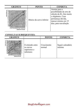 GRÁFICO               PONTO                     CONDUTA
                                             Atentar para a
                                             possibilidade de erro de
                                             cálculo da IG, feto morto
                                             e oligâmnio. Caso
                                             permaneça dúvida,
                  Abaixo da curva inferior
                                             marcar retorno em 15
                                             dias, para reavaliação




CONSULTAS SUBSEQUENTES:
   GRÁFICO                           PONTO             CONDUTA


              Evoluindo entre    Crescimento        Seguir calendário
              as curvas          normal             mínimo
              superiores e
              inferiores




                           37
                  BlogEnfermagem.com
 