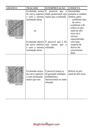 GRÁFICO   TRAÇADO             INTERPRETAÇÃO    CONDUTA
          Evoluindo acima     É possível que a Encaminhar
          da curva superior                    gestante à conduta
                              idade gestacional seja
          e com a mesma                        médica, para:
                              maior que a estimada
          inclinação desta                      – confirmar tipo
                                                    de curva
                                                – confirmar a IG
                                                – referir ao pré-
                  ou                              natal de alto
                                                  risco ou a
                                                  serviço
                                                  especializado,
          Evoluindo abaixo É possível que a IG    caso haja
          da curva inferior seja menor que a      suspeita de
          e com a mesma estimada                  desvio do
          inclinação desta                        crescimento
                                                  fetal




          Evoluindo acima     É possível tratar-se  Referir ao pré-
          da curva superior   de gestação múltipla, natal de alto risco
          e com inclinação    polidrâmnio,
          maior que esta      macrossomia ou outra
                              situação




                          38
                 BlogEnfermagem.com
 