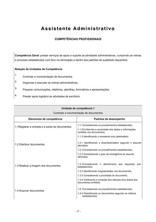 - 7 -
AA ss ss ii ss tt ee nn tt ee AA dd mm ii nn ii ss tt rr aa tt ii vv oo
COMPETÊNCIAS PROFISSIONAIS
Competência Geral: prestar serviços de apoio e suporte às atividades administrativas, cumprindo as rotinas
e processo estabelecidos com foco na otimização e dentro dos padrões de qualidade requeridos.
Relação de Unidades de Competência
1
Controlar a movimentação de documentos.
2 Organizar e executar as rotinas administrativas.
3 Preparar comunicações, relatórios, planilhas, formulários e apresentações.
4 Prestar apoio logístico às atividades de escritório.
Unidade de competência 1
Controlar a movimentação de documentos
Elementos de competência Padrões de desempenho
1.1Registrar a entrada e a saída de documentos.
1.1.1Considerando os procedimentos estabelecidos;
1.1.2Conferindo a veracidade dos dados e informações
contidas nos documentos;
1.1.3 Identificando o remetente e/ou destinatário.
1.2 Distribuir documentos
1.2.1 Identificando a área/destinatário segundo o assunto
abordado;
1.2.1Considerando os procedimentos estabelecidos;
1.2.3 Considerando o grau de emergência do assunto
abordado.
1.3 Realizar a triagem dos documentos
1.3.1Considerando o atendimento aos requisitos pré-
estabelecidos;
1.3.2 Identificando irregularidades nos documentos;
1.3.3 Considerando a prioridade do documento;
1.3.4 Verificando a correção dos cálculos e/ou textos dos
documentos emitidos.
1.4 Arquivar documentos
1.4.1Considerando os procedimentos estabelecidos;
1.4.2 Classificando os documentos segundo os critérios
estabelecidos.
 