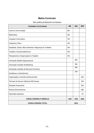 - 15 -
Matriz Curricular
Sem prática profissional na empresa
Unidades Curriculares MB MEI MEP
Leitura e Comunicação 20h
Matemática 32h
Iniciação à Informática 16h
Cidadania e Ética 16h
Qualidade, Saúde, Meio Ambiente e Segurança do Trabalho 24h
Trabalho e Empreendedorismo 16h
Planejamento e Organização do Trabalho 16h
Introdução Gestão Organizacional 56h
Introdução à Gestão de Marketing 56h
Introdução à Gestão de Recursos Humanos
56h
Excelência no Atendimento
16h
Organização e Controle de Documentos 60h
Técnicas de Arquivo Utilizando MS Access 30h
Redação Empresarial 80h
Rotinas Administrativas 88h
Operações logísticas 40
CARGA HORÁRIA P/ MÓDULO 140h 184h 298h
CARGA HORÁRIA TOTAL 622h
 