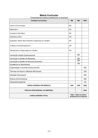 - 17 -
Matriz Curricular
Contemplando prática profissional na empresa
UUnniiddaaddeess CCuurrrriiccuullaarreess MB MEI MEP
Leitura e Comunicação 20h
Matemática 32h
Iniciação à Informática 16h
Cidadania e Ética 16h
Qualidade, Saúde, Meio Ambiente e Segurança do Trabalho 24h
Trabalho e Empreendedorismo 16h
Planejamento e Organização do Trabalho 16h
Introdução Gestão Organizacional 56h
Introdução à Gestão de Marketing 56h
Introdução à Gestão de Recursos Humanos
56h
Excelência no Atendimento
16h
Organização e Controle de Documentos 60h
Técnicas de Arquivo Utilizando MS Access 30h
Redação Empresarial 80h
Rotinas Administrativas 88h
Operações logísticas 40
CARGA HORÁRIA POR MÓDULO 140h 184h 298h
PRÁTICA PROFISSIONAL NA EMPRESA 622h
CARGA HORÁRIA TOTAL
622h + 622h de prática
profissional na empresa
 