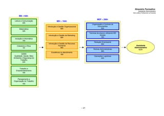 – 21
Itinerário Formativo
Assistente Administrativo
Sem prática Profissional na Empresa
AAssssiisstteennttee
AAddmmiinniissttrraattiivvoo
622h
MEI – 184h
Introdução à Gestão Organizacional
56h
Introdução à Gestão de Marketing
56h
Introdução à Gestão de Recursos
Humanos
56h
MEP – 298h
Redação Empresarial
80h
Rotinas Administrativas
88h
Operações Logísticas
40h
Técnicas de arquivo utilizando MS
Access
30h
Organização e Controle de
Documentos
60h
MB –140h
Leitura e Comunicação
20h
Matemática
32h
Iniciação à Informática
16h
QSMS
Qualidade, Saúde, Meio
Ambiente e Segurança do
Trabalho
24h
Trabalho e
Empreendedorismo
16h
Cidadania e Ética
16h
Planejamento e
Organização do Trabalho
16h
Excelência no atendimento
16h
 