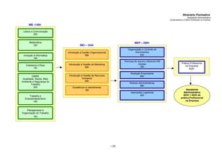 – 23
Itinerário Formativo
Assistente Administrativo
Contemplando a Prática Profissional na Empresa
AAssssiisstteennttee
AAddmmiinniissttrraattiivvoo
622h + 622h de
prática Profissional
na Empresa
MB –140h
Leitura e Comunicação
20h
Matemática
32h
Iniciação à Informática
16h
QSMS
Qualidade, Saúde, Meio
Ambiente e Segurança do
Trabalho
24h
Trabalho e
Empreendedorismo
16h
Cidadania e Ética
16h
Planejamento e
Organização do Trabalho
16h
Prática Profissional
na Empresa
622h
MEI – 184h
Introdução à Gestão Organizacional
56h
Introdução à Gestão de Marketing
56h
Introdução à Gestão de Recursos
Humanos
56h
MEP – 298h
Redação Empresarial
80h
Rotinas Administrativas
88h
Operações Logísticas
40h
Técnicas de arquivo utilizando MS
Access
30h
Organização e Controle de
Documentos
60h
Excelência no atendimento
16h
 
