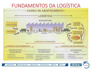 FUNDAMENTOS DA LOGÍSTICA
 