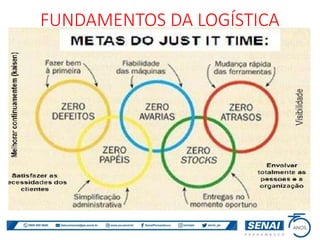 FUNDAMENTOS DA LOGÍSTICA
 