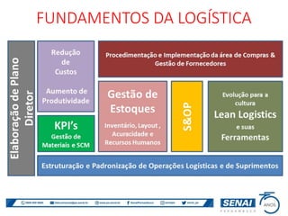FUNDAMENTOS DA LOGÍSTICA
 