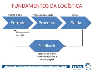 FUNDAMENTOS DA LOGÍSTICA
 