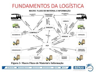 FUNDAMENTOS DA LOGÍSTICA
 
