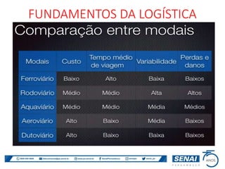 FUNDAMENTOS DA LOGÍSTICA
 