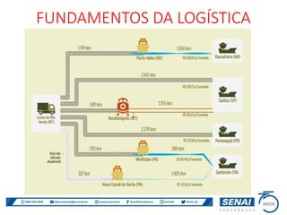FUNDAMENTOS DA LOGÍSTICA
 
