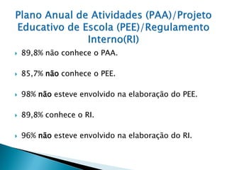    89,8% não conhece o PAA.

   85,7% não conhece o PEE.

   98% não esteve envolvido na elaboração do PEE.

   89,8% conhece o RI.

   96% não esteve envolvido na elaboração do RI.
 