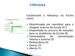 Liderança


Caraterizam a liderança na Escola
como:

 Determinada em contribuir para a
 imagem externa da Escola (41)
 Empenhada na procura de soluções
 para os problemas da Escola (6)
 Fomentadora      da   comunicação
 interna e externa (5)
 Democrática (4)
 Outras (2)
 Aberta (1)
 