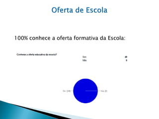 100% conhece a oferta formativa da Escola:
 