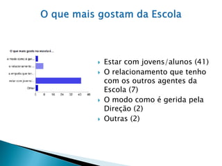    Estar com jovens/alunos (41)
   O relacionamento que tenho
    com os outros agentes da
    Escola (7)
   O modo como é gerida pela
    Direção (2)
   Outras (2)
 