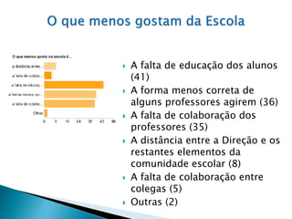    A falta de educação dos alunos
    (41)
   A forma menos correta de
    alguns professores agirem (36)
   A falta de colaboração dos
    professores (35)
   A distância entre a Direção e os
    restantes elementos da
    comunidade escolar (8)
   A falta de colaboração entre
    colegas (5)
   Outras (2)
 