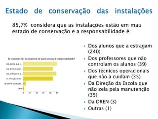 85,7% considera que as instalações estão em mau
estado de conservação e a responsabilidade é:

                             Dos alunos que a estragam
                              (240)
                             Dos professores que não
                              controlam os alunos (39)
                             Dos técnicos operacionais
                              que não a cuidam (35)
                             Da Direção da Escola que
                              não zela pela manutenção
                              (35)
                             Da DREN (3)
                             Outras (1)
 