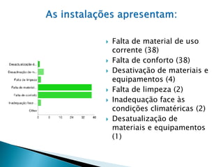   Falta de material de uso
    corrente (38)
   Falta de conforto (38)
   Desativação de materiais e
    equipamentos (4)
   Falta de limpeza (2)
   Inadequação face às
    condições climatéricas (2)
   Desatualização de
    materiais e equipamentos
    (1)
 