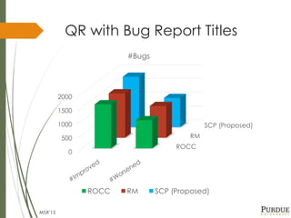 QR with Bug Report Titles
ROCC
RM
SCP (Proposed)
0
500
1000
1500
2000
#Bugs
ROCC RM SCP (Proposed)
MSR'13
 