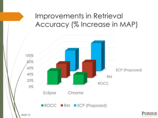 Improvements in Retrieval
Accuracy (% Increase in MAP)
ROCC
RM
SCP (Proposed)
0%
20%
40%
60%
80%
100%
Eclipse Chrome
ROCC ...