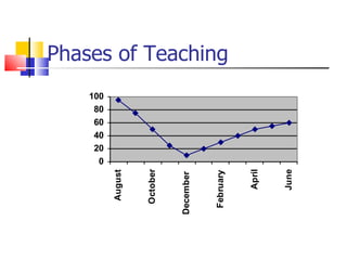 Phases of Teaching 