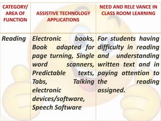 CATEGORY/
AREA OF
FUNCTION
ASSISTIVE TECHNOLOGY
APPLICATIONS
NEED AND RELE VANCE IN
CLASS ROOM LEARNING
Reading Electronic books,
Book adapted for
page turning, Single
word scanners,
Predictable texts,
Tabs, Talking
electronic
devices/software,
Speech Software
For students having
difficulty in reading
and understanding
written text and in
paying attention to
the reading
assigned.
 