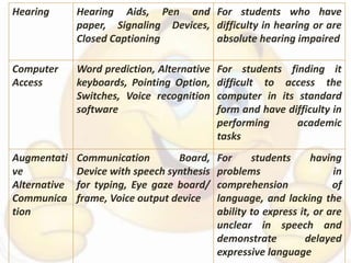 Hearing Hearing Aids, Pen and
paper, Signaling Devices,
Closed Captioning
For students who have
difficulty in hearing or are
absolute hearing impaired
Computer
Access
Word prediction, Alternative
keyboards, Pointing Option,
Switches, Voice recognition
software
For students finding it
difficult to access the
computer in its standard
form and have difficulty in
performing academic
tasks
Augmentati
ve
Alternative
Communica
tion
Communication Board,
Device with speech synthesis
for typing, Eye gaze board/
frame, Voice output device
For students having
problems in
comprehension of
language, and lacking the
ability to express it, or are
unclear in speech and
demonstrate delayed
expressive language
 