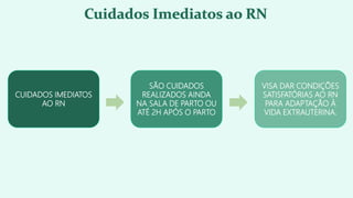 CUIDADOS IMEDIATOS
AO RN
SÃO CUIDADOS
REALIZADOS AINDA
NA SALA DE PARTO OU
ATÉ 2H APÓS O PARTO
VISA DAR CONDIÇÕES
SATISFATÓRIAS AO RN
PARA ADAPTAÇÃO À
VIDA EXTRAUTERINA.
 