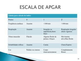 Tabela para cálculo do índice Pontos 0 1 2 Freqüência cardíaca Ausente <100/min >100/min Respiração Ausente Irregular ou superficial,choro fraco Respiração irregular/choro vigoroso Tônus muscular Flácido Alguma flexão de pernas e braços Movimento ativo/Boa flexão Irritabilidade reflexa Ausente Careta Choro/Espirro Cor Palidez ou cianose Corpo róseo/acrocianose Completamente Róseo 